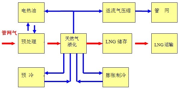 天然气膨胀液化流程